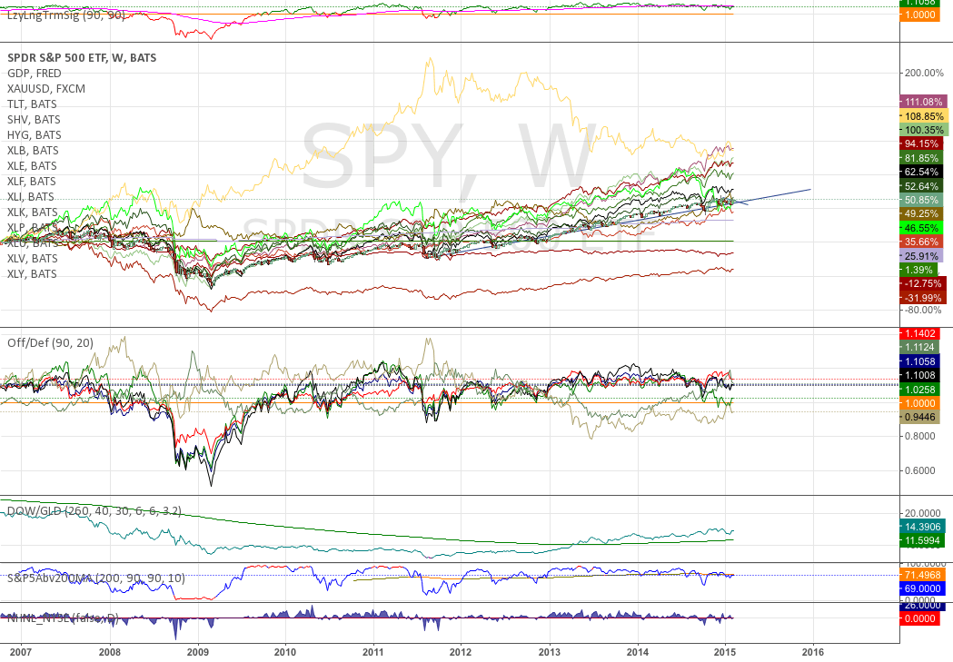 DOW / GOLD Ratio — Indicator by gurple — TradingView