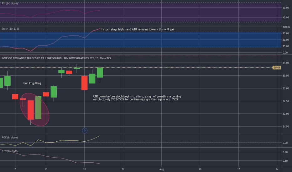 SPHD Stock Fund Price and Chart — AMEXSPHD — TradingView