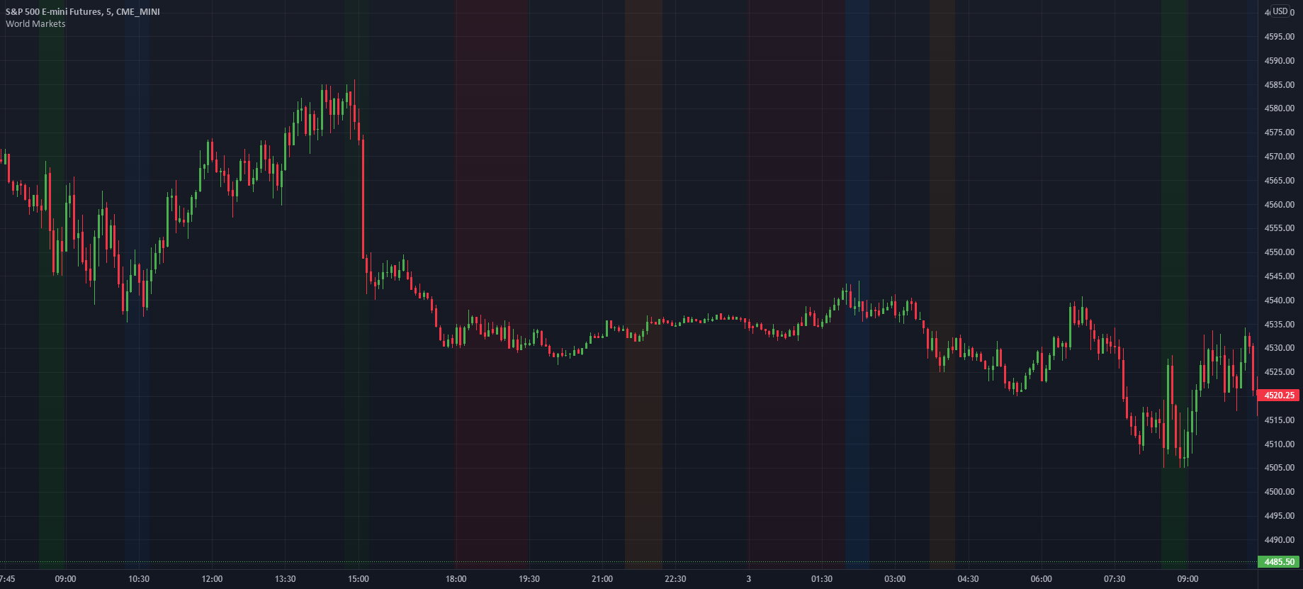 World Markets Open/Close Background — Indicator by goofoffgoose