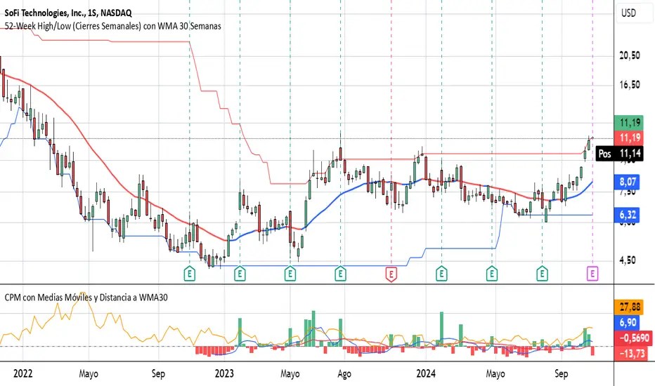 52Week High/Low (Cierres Semanales) con WMA 30 Semanas— Indicateur par