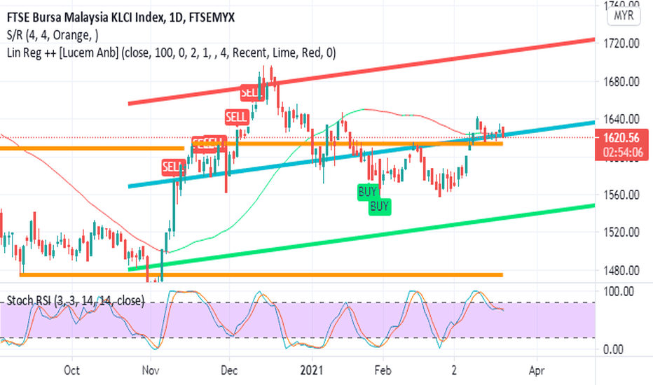 Ftse Klci Index Chart Morning Star Bullish Reversal