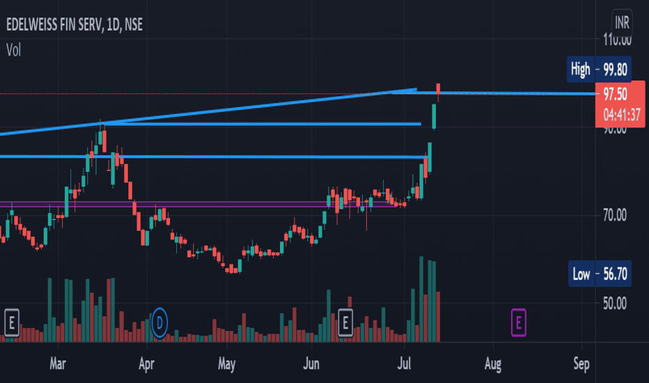 EDELWEISS Stock Price and Chart — NSEEDELWEISS — TradingView — India