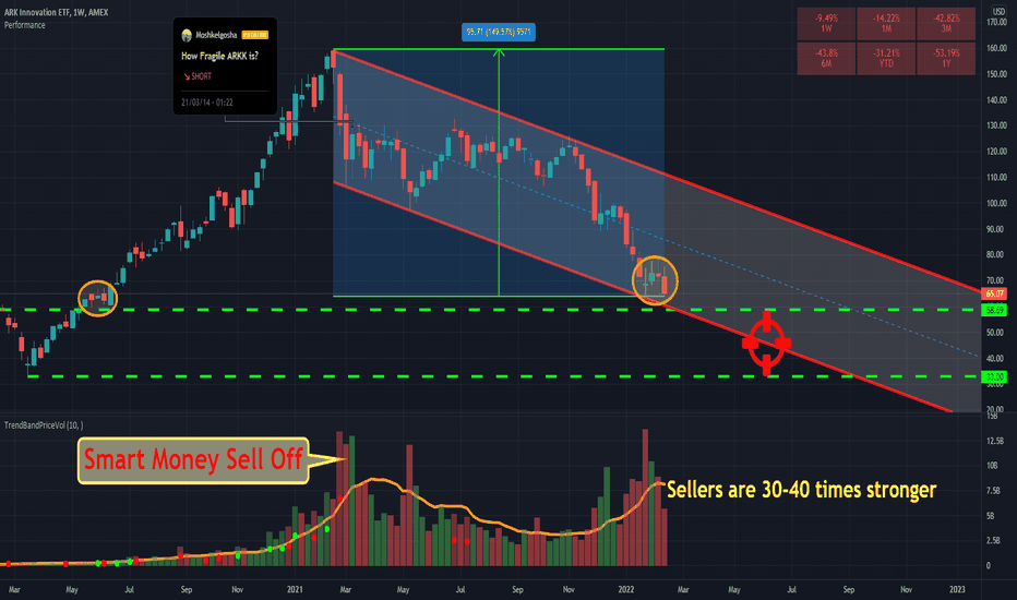 ARKK Stock Fund Price and Chart — AMEXARKK — TradingView