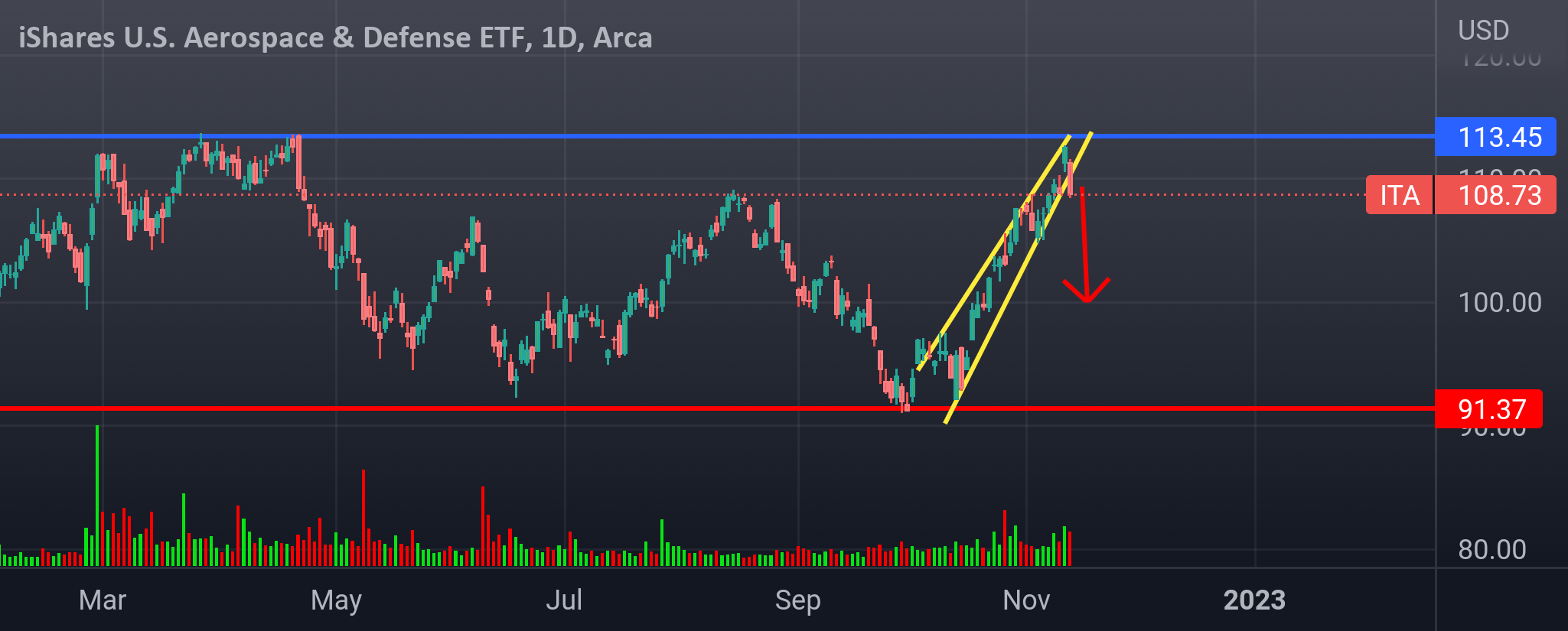 ITA (Aero &Defense) for AMEXITA by ContraryTrader — TradingView