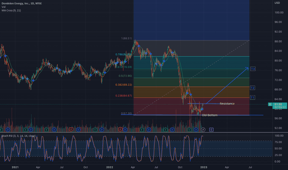 D Stock Price and Chart — NYSED — TradingView