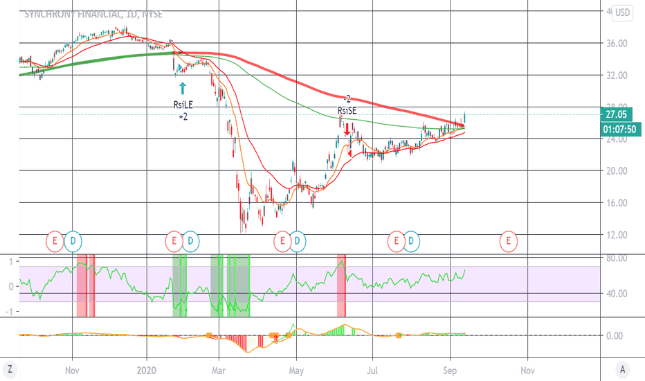 Synchrony (SYF) Tops Q3 Earnings and Revenue Estimates