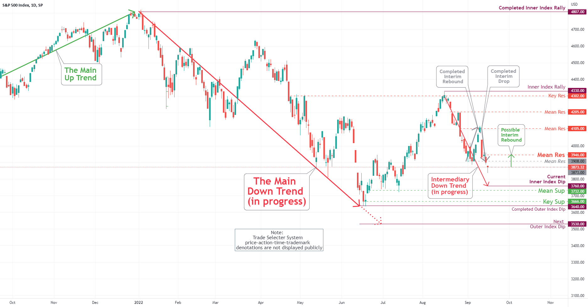 S&P 500 Daily Chart Analysis For September 16, 2022 for SPSPX by
