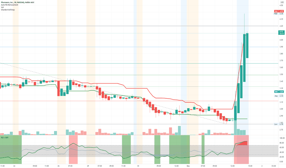PHUN Stock Price and Chart — NASDAQPHUN — TradingView