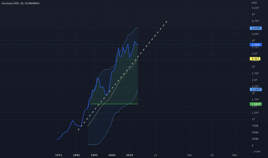 Germany GDP (ECONOMICSDEGDP) — Historical Data and Chart — TradingView
