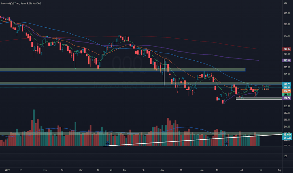 QQQ Stock Price — QQQ ETF Chart — TradingView