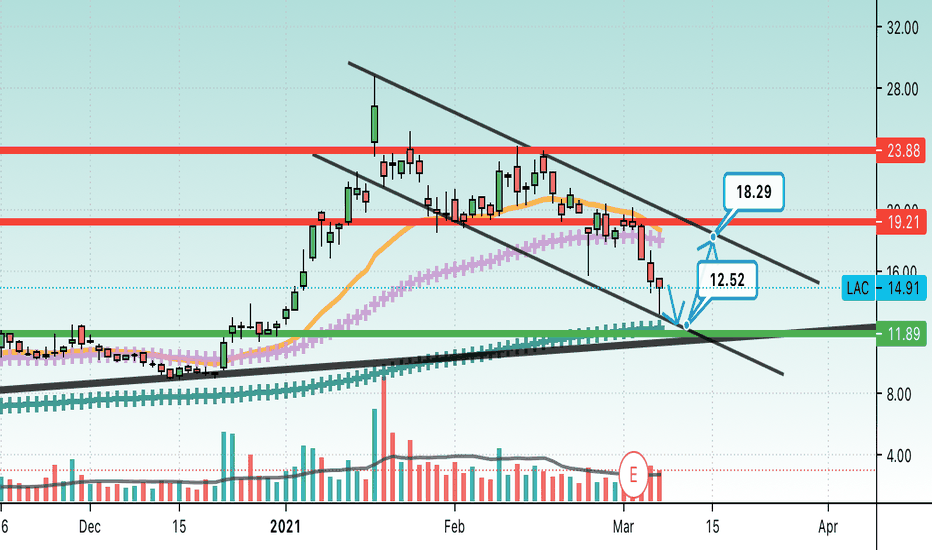 LAC Stock Price and Chart — NYSELAC — TradingView