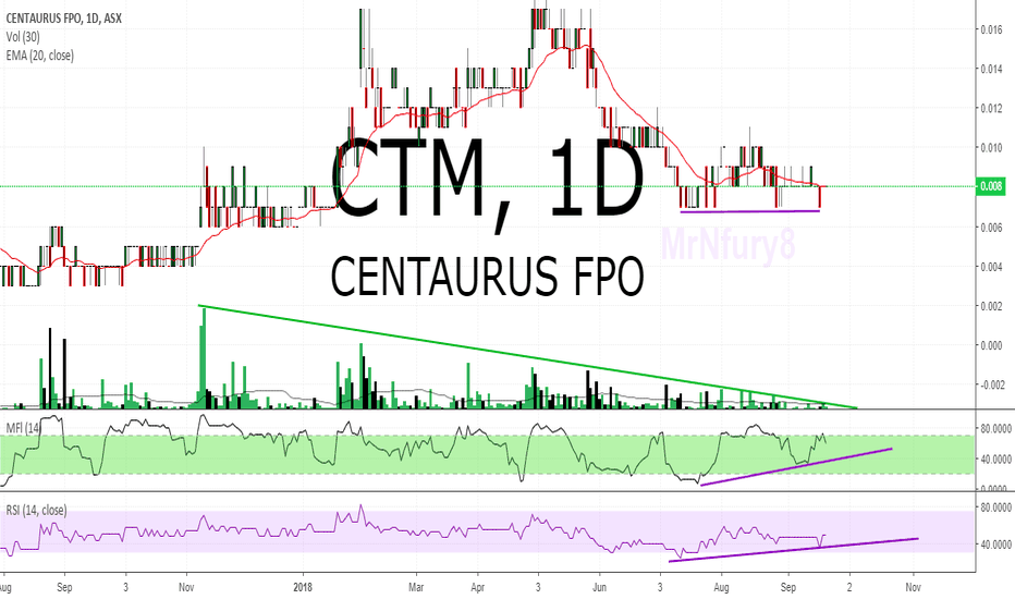 CTM Stock Price and Chart — ASXCTM — TradingView