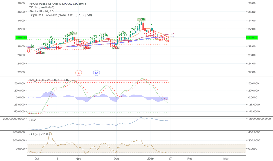 SH Stock Fund Price and Chart — AMEXSH — TradingView
