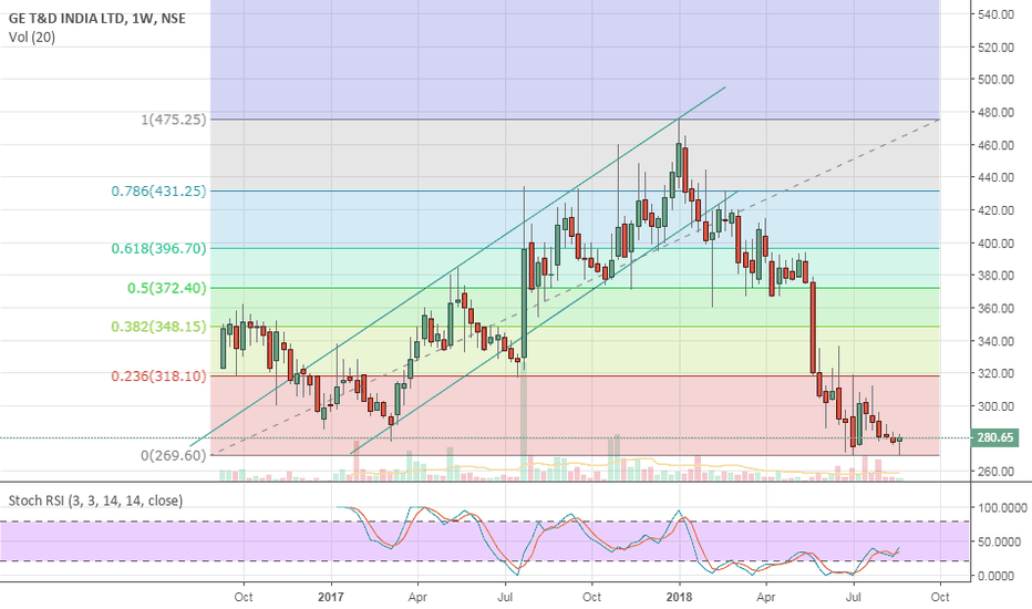 GET_D Stock Price and Chart — NSEGET_D — TradingView — India