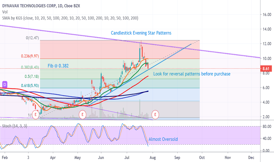 DVAX Stock Price and Chart — NASDAQDVAX — TradingView