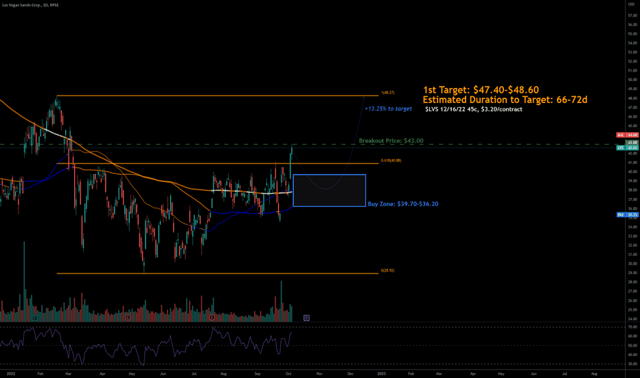 LVS Stock Price and Chart — NYSELVS — TradingView