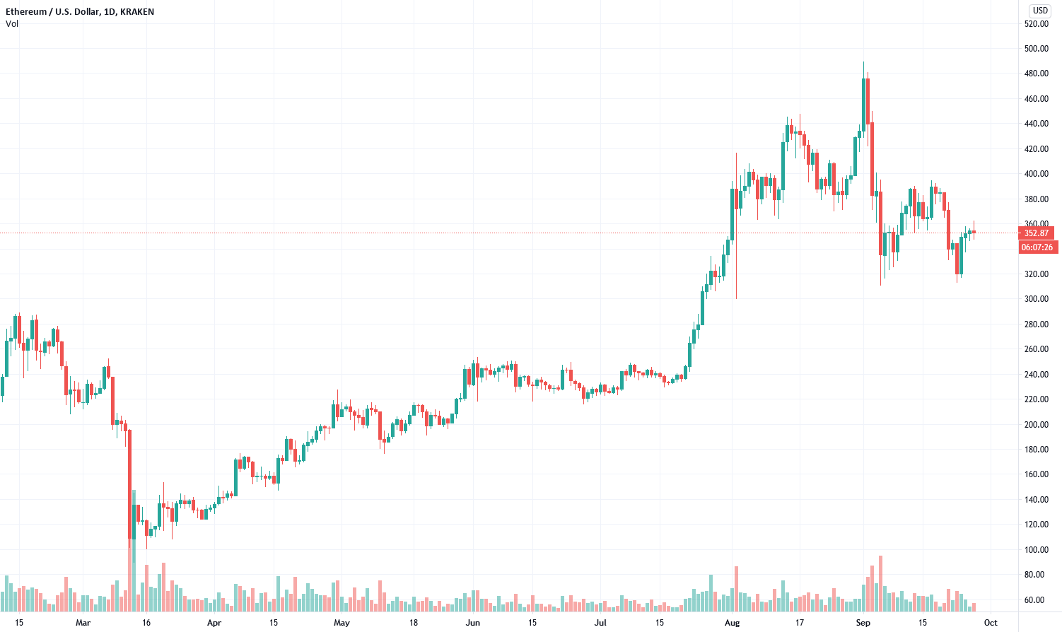 Ethereum Price Predictions 2023 2025 for by crypt0geek