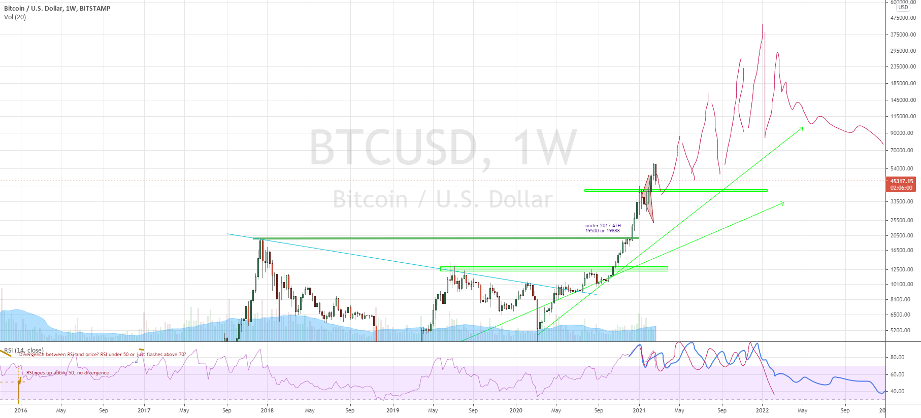BTC till next halving 2024 for BITSTAMPBTCUSD by SunnyMorning