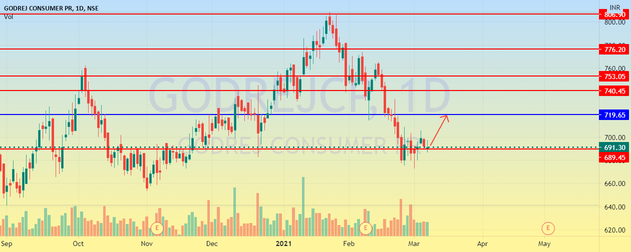 GODREJ CONSUMER for NSEGODREJCP by BullsDoc — TradingView India