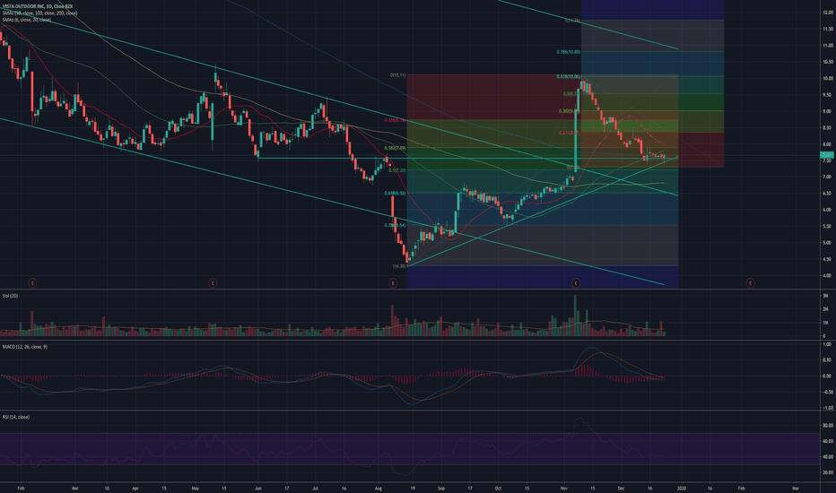VSTO Stock Price and Chart — NYSEVSTO — TradingView