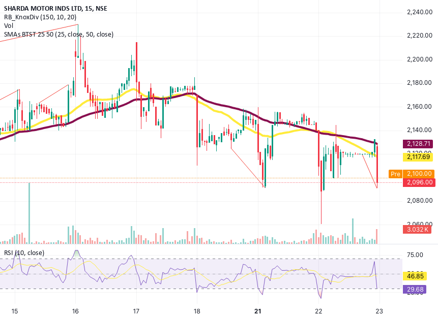 Simple Moving Averages BTST 25 & 50 — bindassmango作成のインジケーター — TradingView