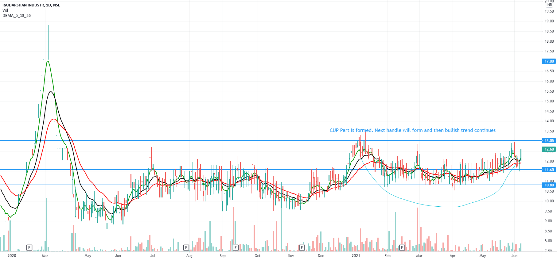 Cup formed and ending with morning star pattern for NSEARENTERP by