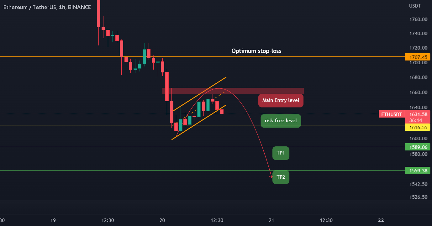 📉💥ETH 1H ShortPosition Setup!💥📉 for BINANCEETHUSDT by CrazyS