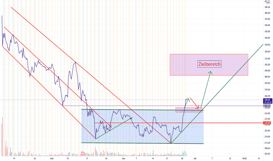 Coinbase Aktienkurs und Chart — NASDAQCOIN — TradingView
