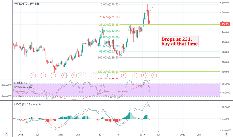 WIPRO Stock Price and Chart — BSEWIPRO — TradingView