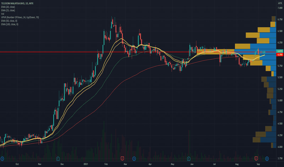 Harga Saham Telekom Malaysia