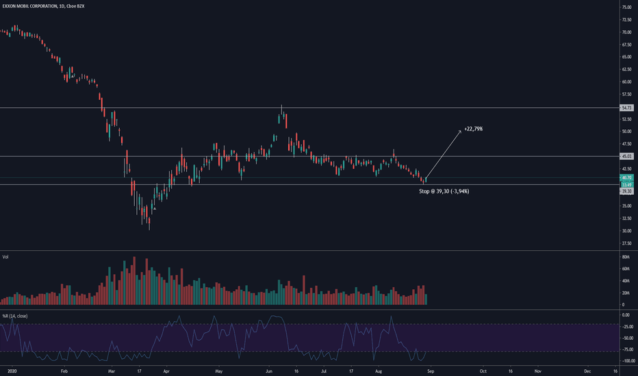 Exxon Mobil Stock Price — XOM Chart — TradingView