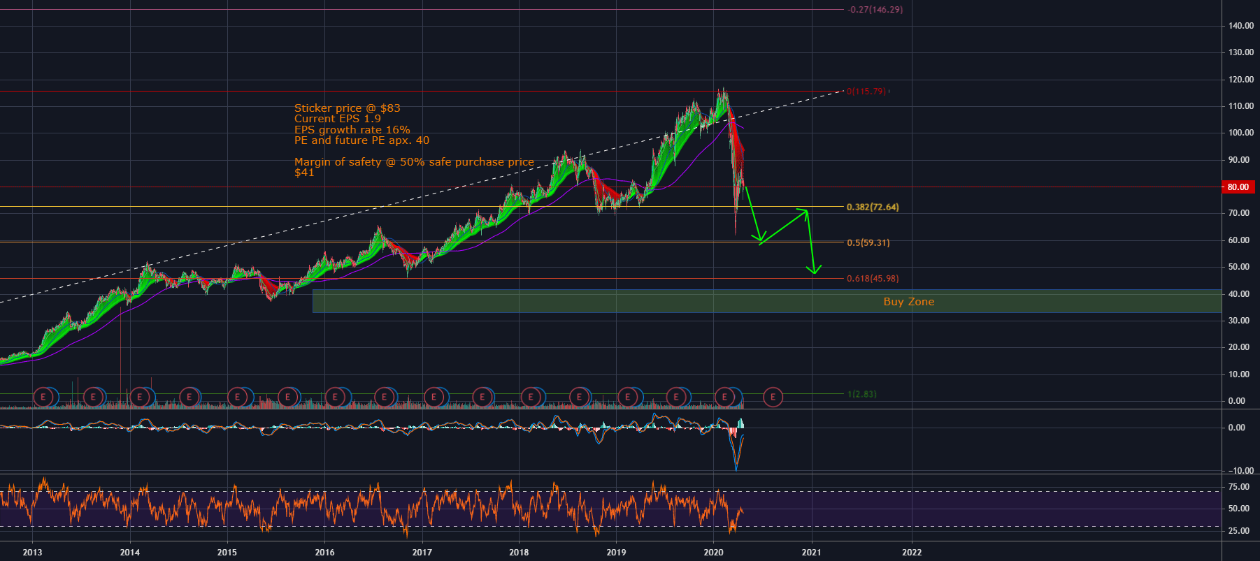 ASX REA Rule1 for ASXREA by jonnytren — TradingView