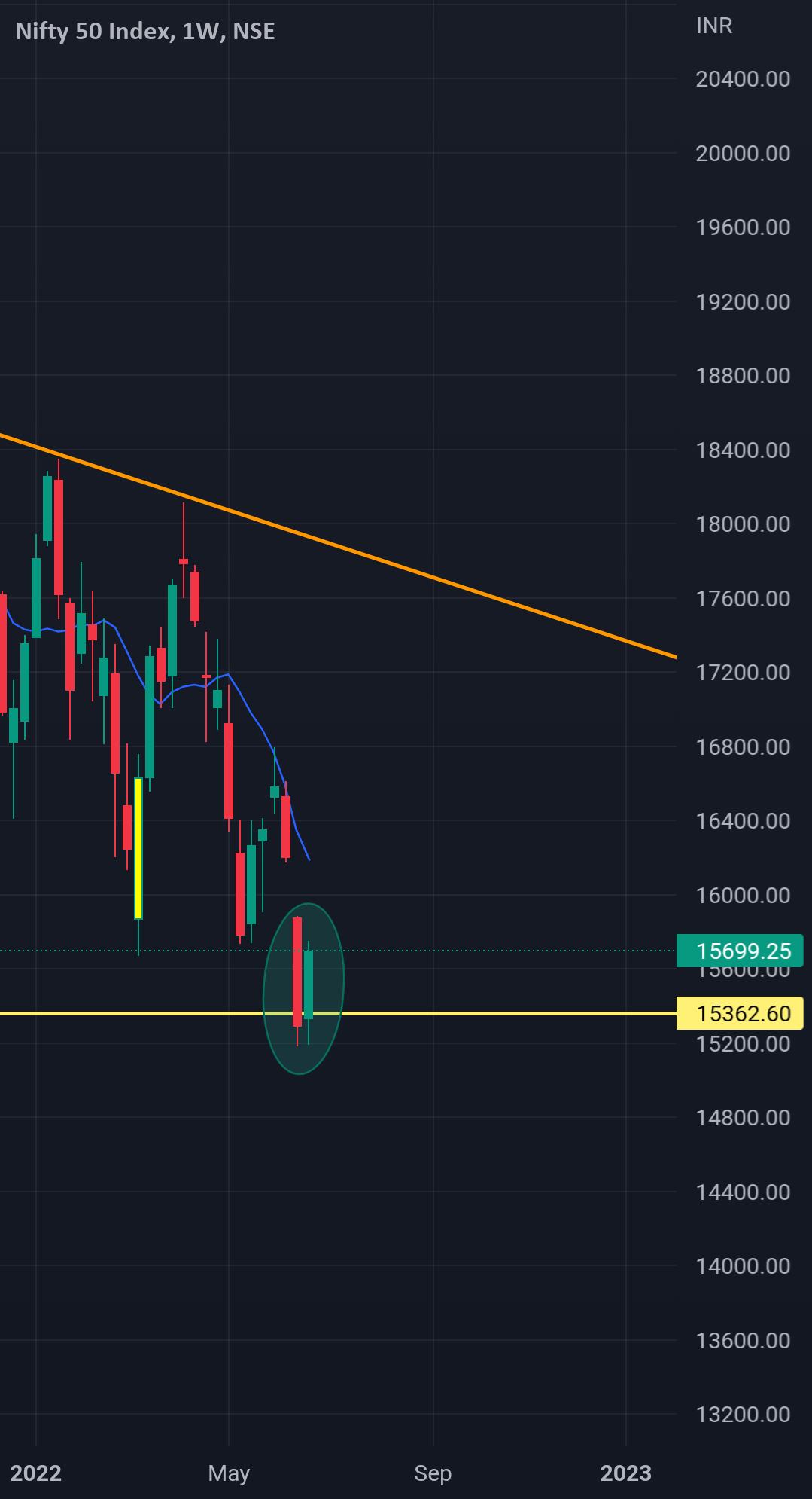 candlestick pattern for NSENIFTY by cnusrinivas621 — TradingView India