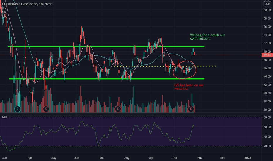 LVS Stock Price and Chart — NYSELVS — TradingView