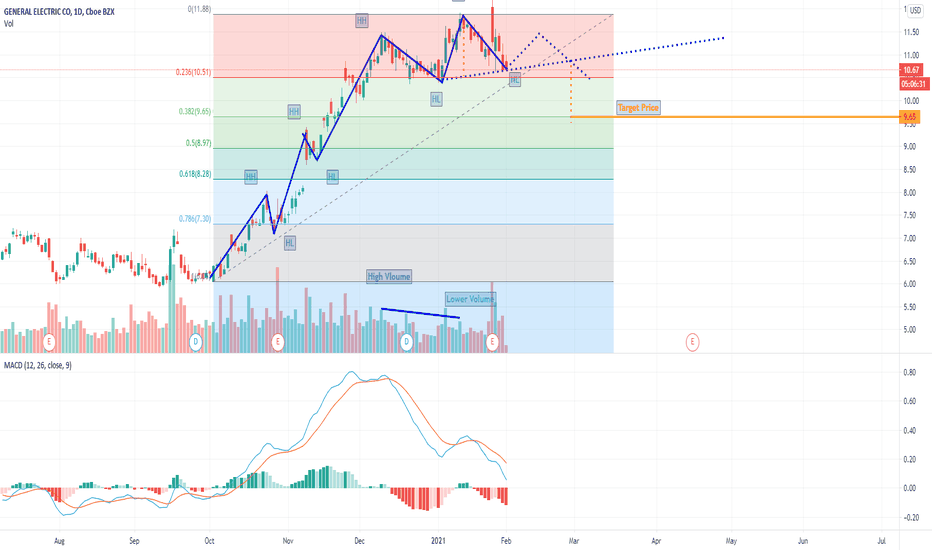 GE Stock Price and Chart — NYSEGE — TradingView