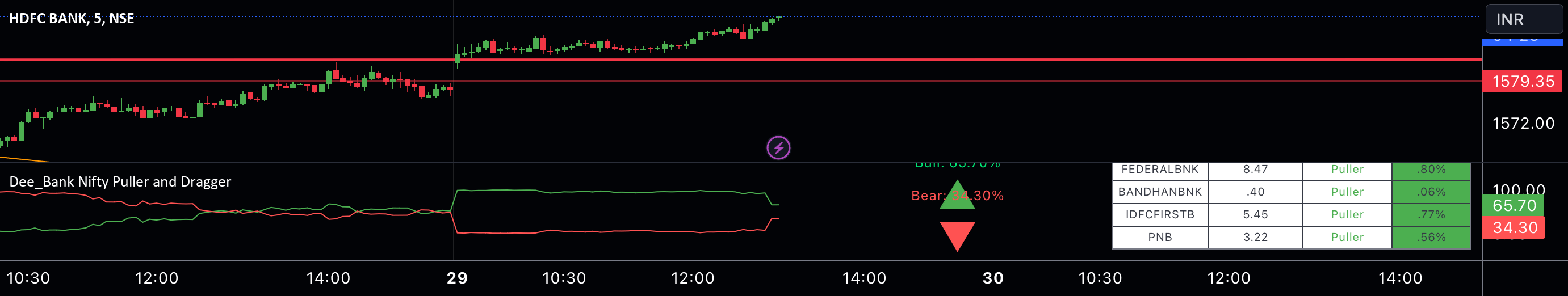 Bank nifty puller and Dragger — Indicator by DeepakGB — TradingView India