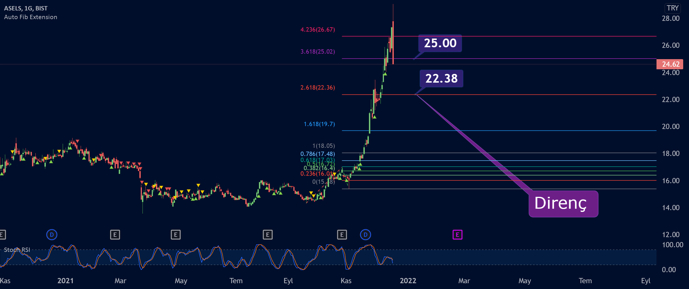 BorsaMerkezi tarafından BISTASELS sembolü için Aselsan hisse grafik