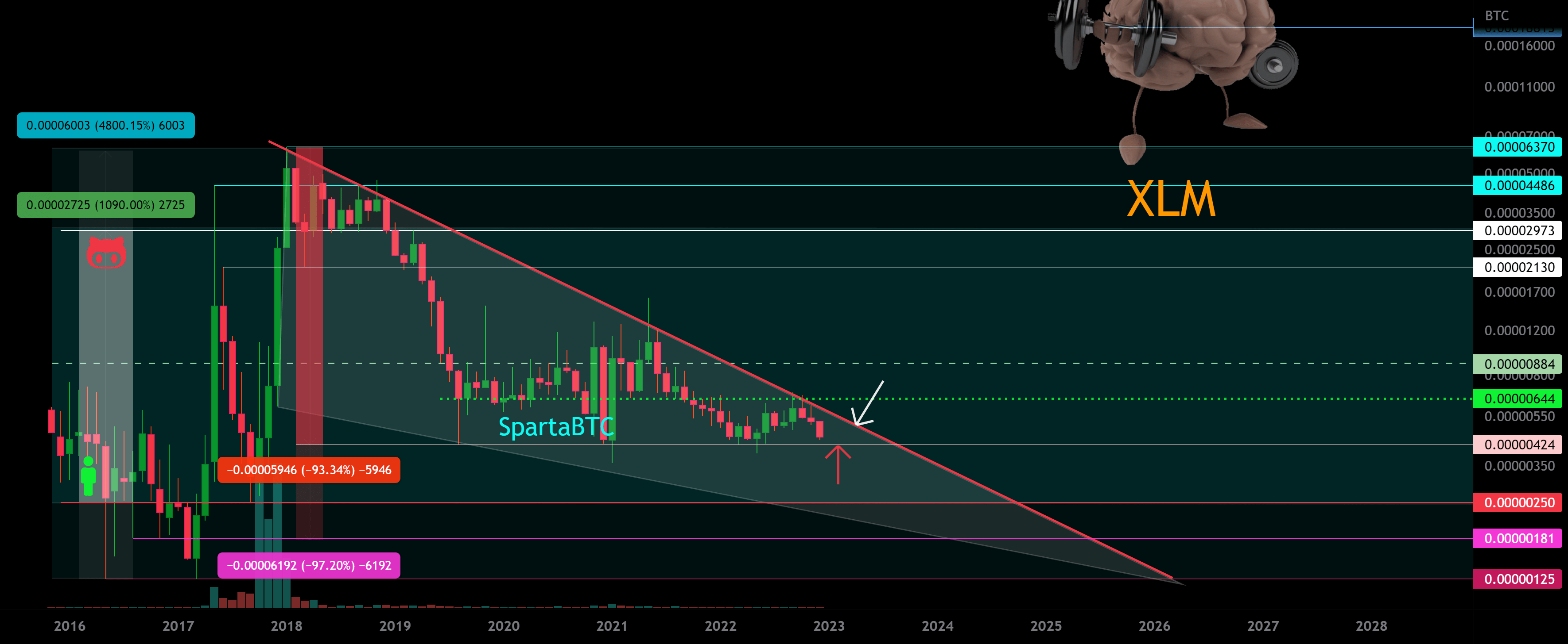 XLM/BTC Позиционная торговля. Зоны. Мани менеджмент. Психология для