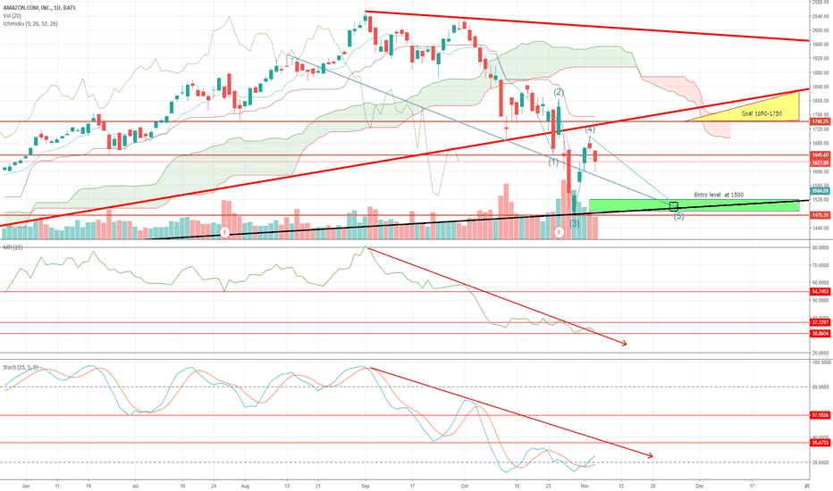 AMZN Stock Price and Chart — TradingView