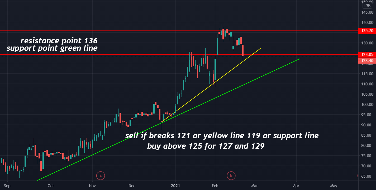 ashok leyland chart analysis for NSEASHOKLEY by TRADINGENGINEER143