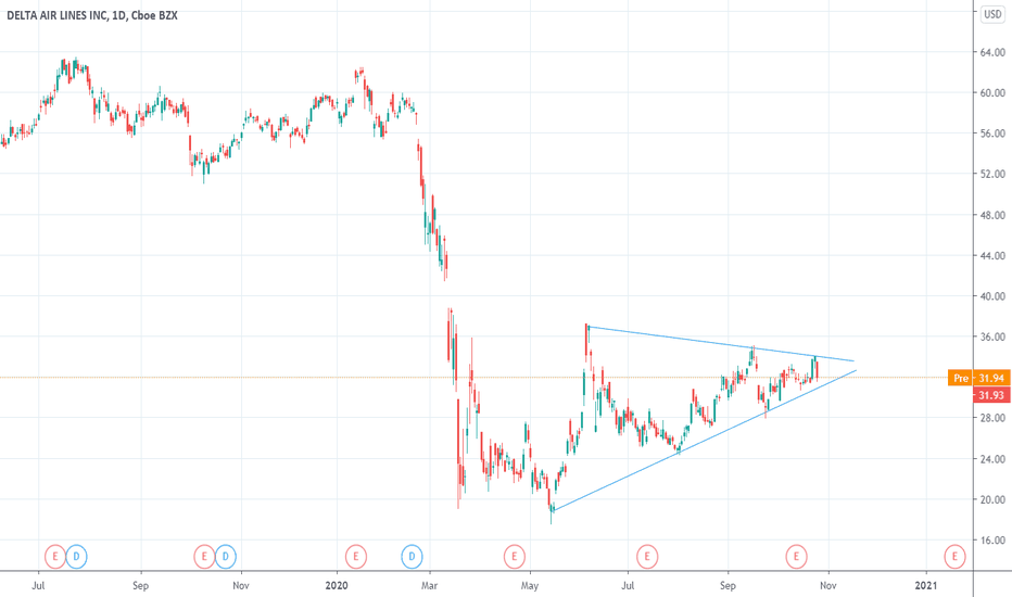 DAL Stock Price and Chart — NYSEDAL — TradingView