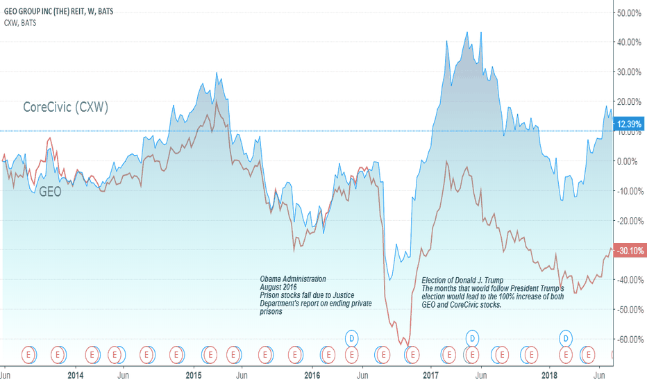 GEO Stock Price and Chart — NYSEGEO — TradingView