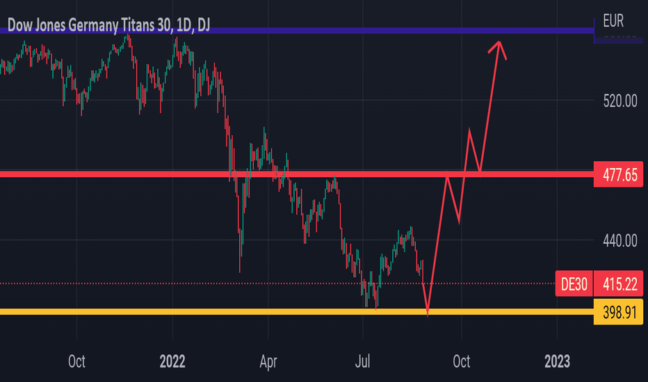 DE30 Chart — Dow Jones Germany Titans 30 — TradingView
