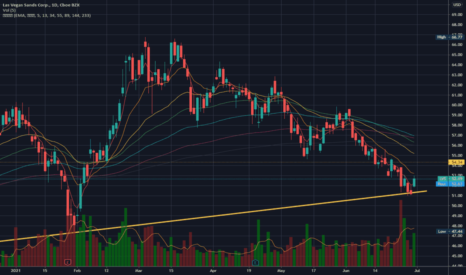 LVS Stock Price and Chart — NYSELVS — TradingView