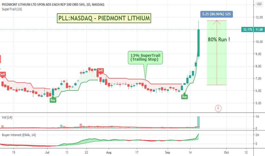 PLL Stock Price and Chart — NASDAQPLL — TradingView