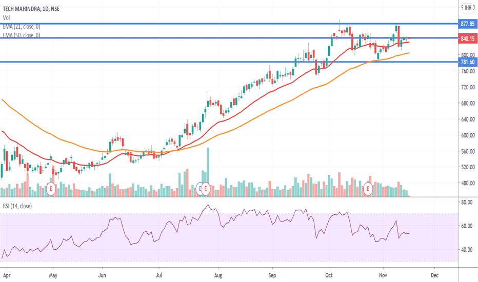 TECHM Stock Price and Chart — NSETECHM — TradingView — India