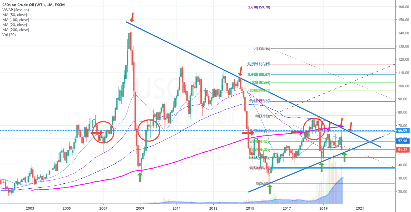 Crude oil monthly chart suggests 49.50s possible for bounce. for FX