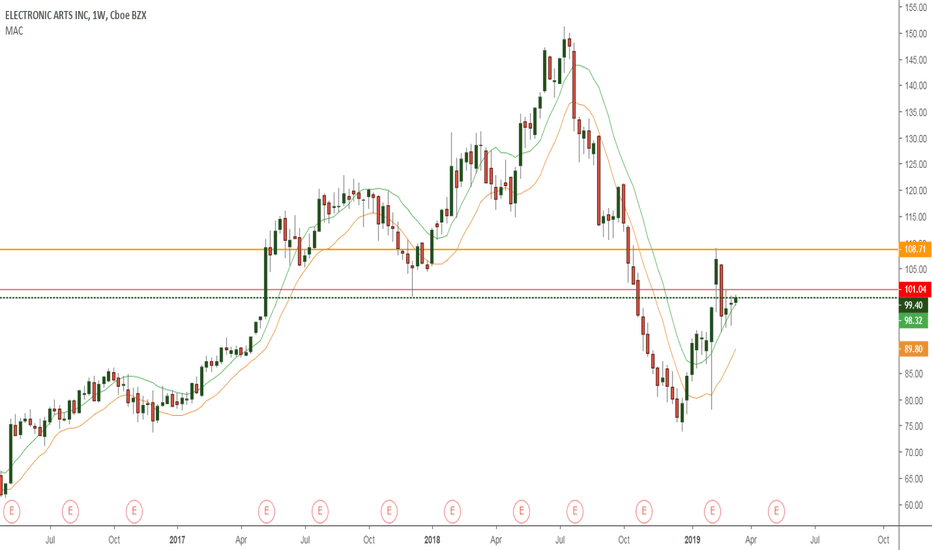 EA Stock Price and Chart — NASDAQEA — TradingView — India