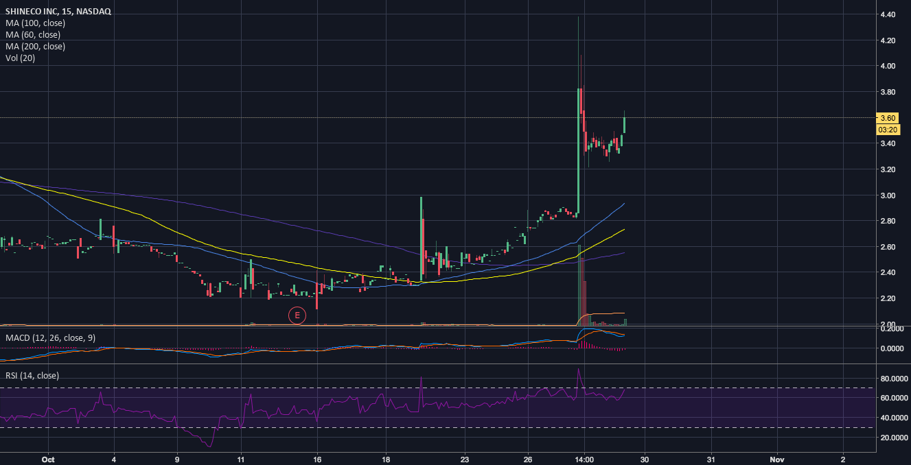 TYHT End of Week Winner (Loser) for NASDAQTYHT by StuartTabor