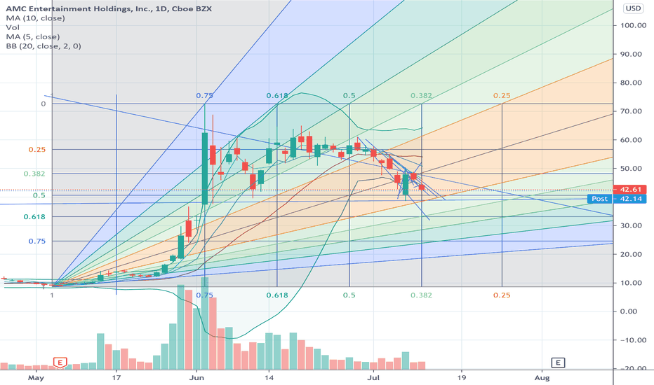 Amc Stock Yahoo Chart Trending US